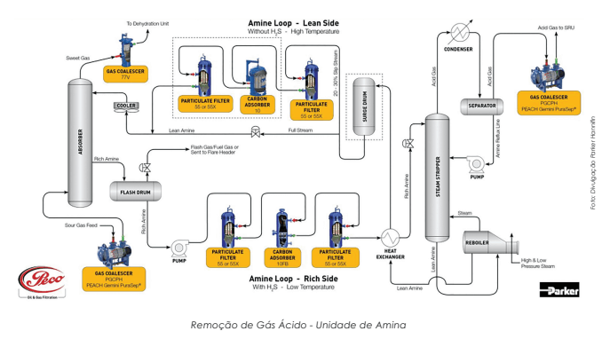 Glicol mantém motor em temperatura ideal; no gás, remove água e amina retira gases corrosivos